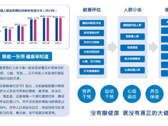 眼健康供应链